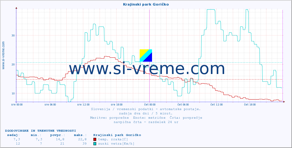 POVPREČJE :: Krajinski park Goričko :: temp. zraka | vlaga | smer vetra | hitrost vetra | sunki vetra | tlak | padavine | sonce | temp. tal  5cm | temp. tal 10cm | temp. tal 20cm | temp. tal 30cm | temp. tal 50cm :: zadnja dva dni / 5 minut.