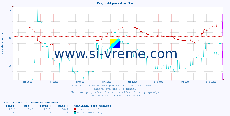 POVPREČJE :: Krajinski park Goričko :: temp. zraka | vlaga | smer vetra | hitrost vetra | sunki vetra | tlak | padavine | sonce | temp. tal  5cm | temp. tal 10cm | temp. tal 20cm | temp. tal 30cm | temp. tal 50cm :: zadnja dva dni / 5 minut.