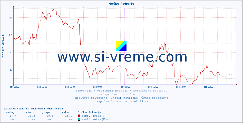 POVPREČJE :: Hočko Pohorje :: temp. zraka | vlaga | smer vetra | hitrost vetra | sunki vetra | tlak | padavine | sonce | temp. tal  5cm | temp. tal 10cm | temp. tal 20cm | temp. tal 30cm | temp. tal 50cm :: zadnja dva dni / 5 minut.