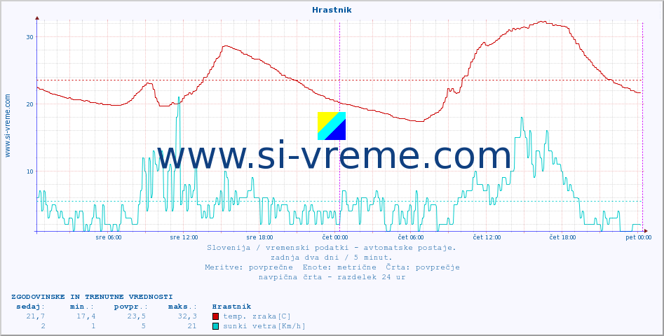 POVPREČJE :: Hrastnik :: temp. zraka | vlaga | smer vetra | hitrost vetra | sunki vetra | tlak | padavine | sonce | temp. tal  5cm | temp. tal 10cm | temp. tal 20cm | temp. tal 30cm | temp. tal 50cm :: zadnja dva dni / 5 minut.