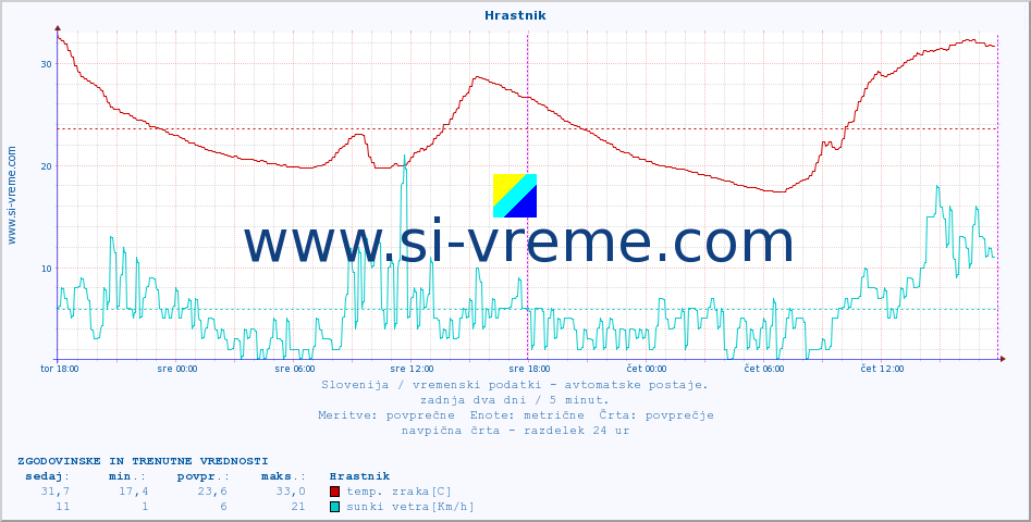 POVPREČJE :: Hrastnik :: temp. zraka | vlaga | smer vetra | hitrost vetra | sunki vetra | tlak | padavine | sonce | temp. tal  5cm | temp. tal 10cm | temp. tal 20cm | temp. tal 30cm | temp. tal 50cm :: zadnja dva dni / 5 minut.