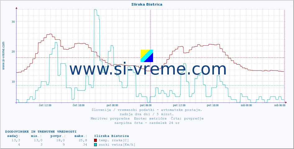 POVPREČJE :: Ilirska Bistrica :: temp. zraka | vlaga | smer vetra | hitrost vetra | sunki vetra | tlak | padavine | sonce | temp. tal  5cm | temp. tal 10cm | temp. tal 20cm | temp. tal 30cm | temp. tal 50cm :: zadnja dva dni / 5 minut.