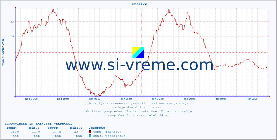 POVPREČJE :: Jezersko :: temp. zraka | vlaga | smer vetra | hitrost vetra | sunki vetra | tlak | padavine | sonce | temp. tal  5cm | temp. tal 10cm | temp. tal 20cm | temp. tal 30cm | temp. tal 50cm :: zadnja dva dni / 5 minut.