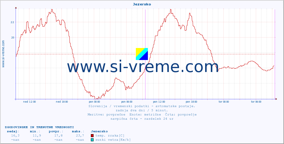 POVPREČJE :: Jezersko :: temp. zraka | vlaga | smer vetra | hitrost vetra | sunki vetra | tlak | padavine | sonce | temp. tal  5cm | temp. tal 10cm | temp. tal 20cm | temp. tal 30cm | temp. tal 50cm :: zadnja dva dni / 5 minut.