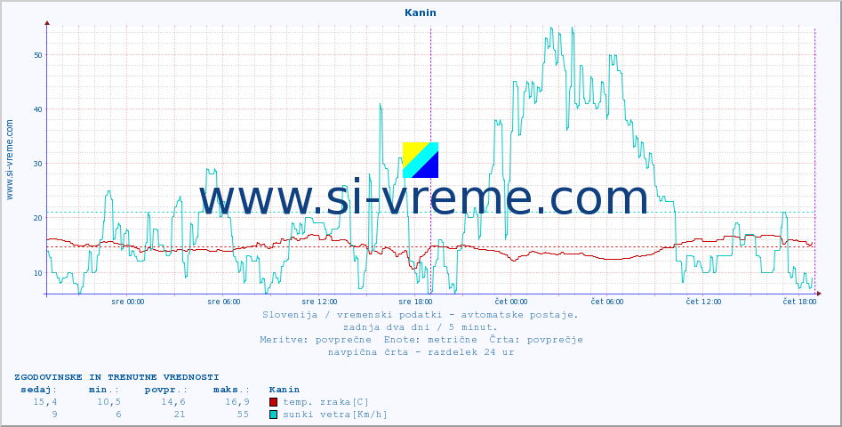 POVPREČJE :: Kanin :: temp. zraka | vlaga | smer vetra | hitrost vetra | sunki vetra | tlak | padavine | sonce | temp. tal  5cm | temp. tal 10cm | temp. tal 20cm | temp. tal 30cm | temp. tal 50cm :: zadnja dva dni / 5 minut.