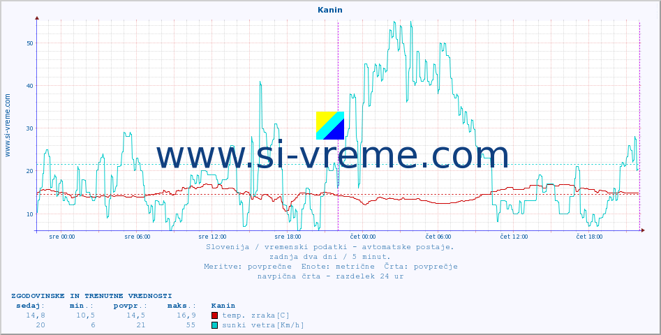 POVPREČJE :: Kanin :: temp. zraka | vlaga | smer vetra | hitrost vetra | sunki vetra | tlak | padavine | sonce | temp. tal  5cm | temp. tal 10cm | temp. tal 20cm | temp. tal 30cm | temp. tal 50cm :: zadnja dva dni / 5 minut.