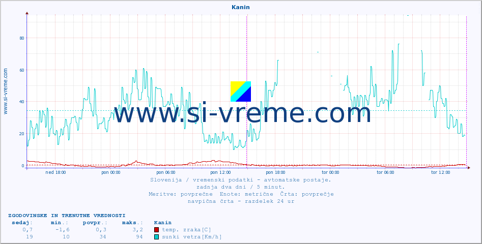 POVPREČJE :: Kanin :: temp. zraka | vlaga | smer vetra | hitrost vetra | sunki vetra | tlak | padavine | sonce | temp. tal  5cm | temp. tal 10cm | temp. tal 20cm | temp. tal 30cm | temp. tal 50cm :: zadnja dva dni / 5 minut.