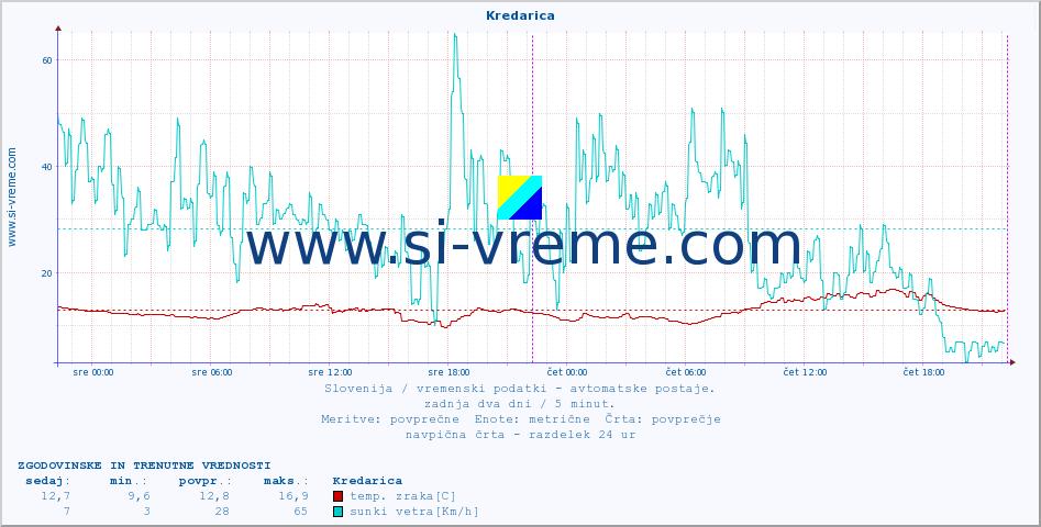 POVPREČJE :: Kredarica :: temp. zraka | vlaga | smer vetra | hitrost vetra | sunki vetra | tlak | padavine | sonce | temp. tal  5cm | temp. tal 10cm | temp. tal 20cm | temp. tal 30cm | temp. tal 50cm :: zadnja dva dni / 5 minut.