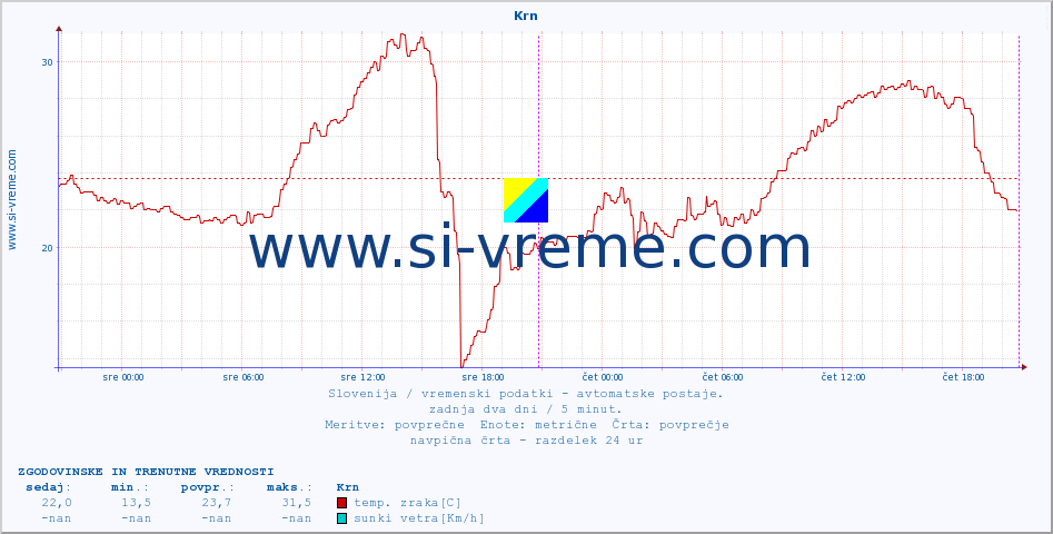 POVPREČJE :: Krn :: temp. zraka | vlaga | smer vetra | hitrost vetra | sunki vetra | tlak | padavine | sonce | temp. tal  5cm | temp. tal 10cm | temp. tal 20cm | temp. tal 30cm | temp. tal 50cm :: zadnja dva dni / 5 minut.