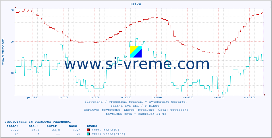 POVPREČJE :: Krško :: temp. zraka | vlaga | smer vetra | hitrost vetra | sunki vetra | tlak | padavine | sonce | temp. tal  5cm | temp. tal 10cm | temp. tal 20cm | temp. tal 30cm | temp. tal 50cm :: zadnja dva dni / 5 minut.