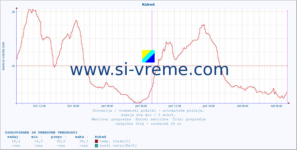 POVPREČJE :: Kubed :: temp. zraka | vlaga | smer vetra | hitrost vetra | sunki vetra | tlak | padavine | sonce | temp. tal  5cm | temp. tal 10cm | temp. tal 20cm | temp. tal 30cm | temp. tal 50cm :: zadnja dva dni / 5 minut.