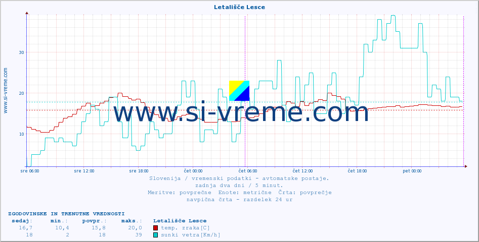 POVPREČJE :: Letališče Lesce :: temp. zraka | vlaga | smer vetra | hitrost vetra | sunki vetra | tlak | padavine | sonce | temp. tal  5cm | temp. tal 10cm | temp. tal 20cm | temp. tal 30cm | temp. tal 50cm :: zadnja dva dni / 5 minut.