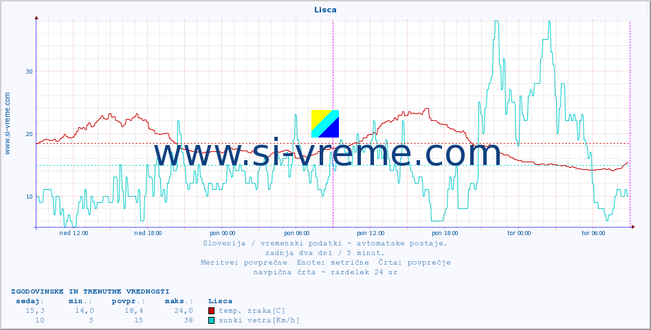 POVPREČJE :: Lisca :: temp. zraka | vlaga | smer vetra | hitrost vetra | sunki vetra | tlak | padavine | sonce | temp. tal  5cm | temp. tal 10cm | temp. tal 20cm | temp. tal 30cm | temp. tal 50cm :: zadnja dva dni / 5 minut.