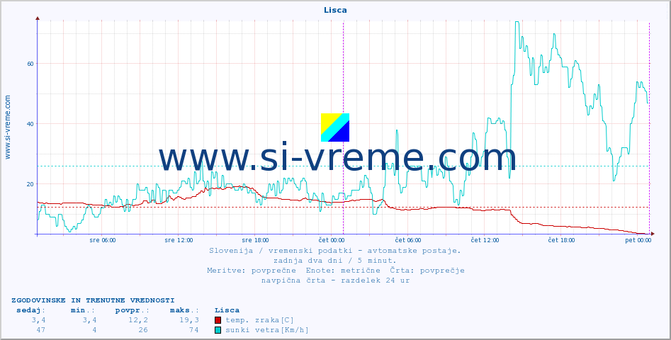 POVPREČJE :: Lisca :: temp. zraka | vlaga | smer vetra | hitrost vetra | sunki vetra | tlak | padavine | sonce | temp. tal  5cm | temp. tal 10cm | temp. tal 20cm | temp. tal 30cm | temp. tal 50cm :: zadnja dva dni / 5 minut.