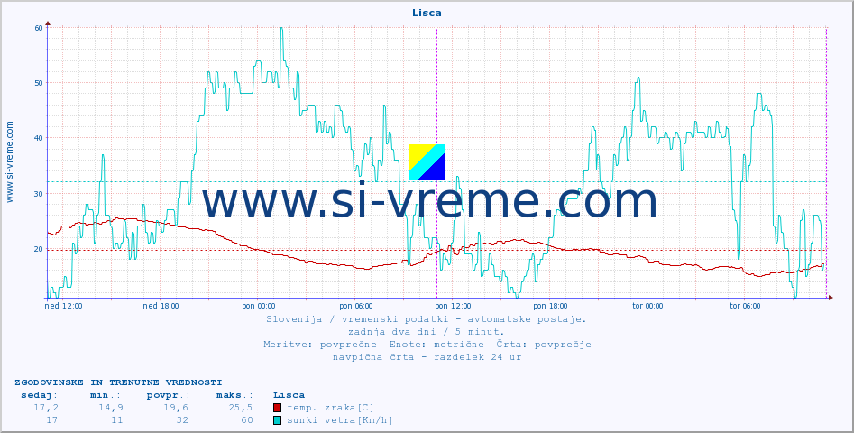 POVPREČJE :: Lisca :: temp. zraka | vlaga | smer vetra | hitrost vetra | sunki vetra | tlak | padavine | sonce | temp. tal  5cm | temp. tal 10cm | temp. tal 20cm | temp. tal 30cm | temp. tal 50cm :: zadnja dva dni / 5 minut.