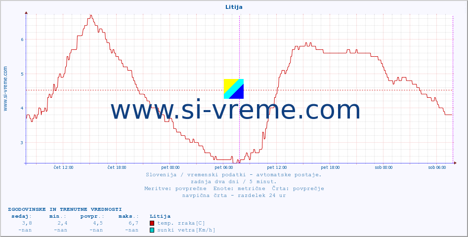 POVPREČJE :: Litija :: temp. zraka | vlaga | smer vetra | hitrost vetra | sunki vetra | tlak | padavine | sonce | temp. tal  5cm | temp. tal 10cm | temp. tal 20cm | temp. tal 30cm | temp. tal 50cm :: zadnja dva dni / 5 minut.