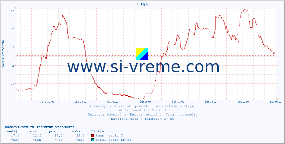 POVPREČJE :: Litija :: temp. zraka | vlaga | smer vetra | hitrost vetra | sunki vetra | tlak | padavine | sonce | temp. tal  5cm | temp. tal 10cm | temp. tal 20cm | temp. tal 30cm | temp. tal 50cm :: zadnja dva dni / 5 minut.