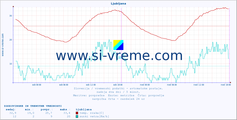 POVPREČJE :: Ljubljana :: temp. zraka | vlaga | smer vetra | hitrost vetra | sunki vetra | tlak | padavine | sonce | temp. tal  5cm | temp. tal 10cm | temp. tal 20cm | temp. tal 30cm | temp. tal 50cm :: zadnja dva dni / 5 minut.