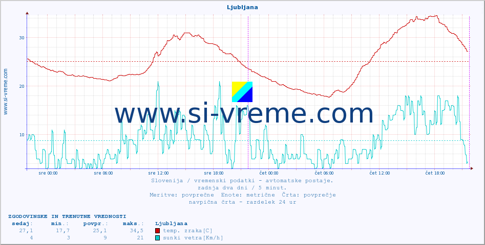 POVPREČJE :: Ljubljana :: temp. zraka | vlaga | smer vetra | hitrost vetra | sunki vetra | tlak | padavine | sonce | temp. tal  5cm | temp. tal 10cm | temp. tal 20cm | temp. tal 30cm | temp. tal 50cm :: zadnja dva dni / 5 minut.