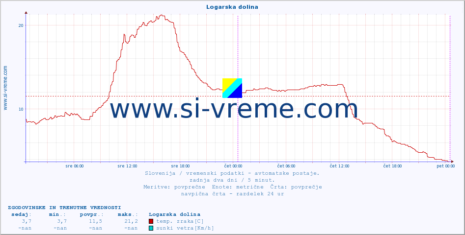 POVPREČJE :: Logarska dolina :: temp. zraka | vlaga | smer vetra | hitrost vetra | sunki vetra | tlak | padavine | sonce | temp. tal  5cm | temp. tal 10cm | temp. tal 20cm | temp. tal 30cm | temp. tal 50cm :: zadnja dva dni / 5 minut.