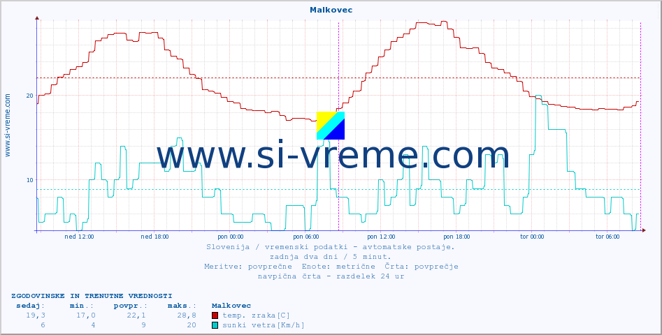 POVPREČJE :: Malkovec :: temp. zraka | vlaga | smer vetra | hitrost vetra | sunki vetra | tlak | padavine | sonce | temp. tal  5cm | temp. tal 10cm | temp. tal 20cm | temp. tal 30cm | temp. tal 50cm :: zadnja dva dni / 5 minut.