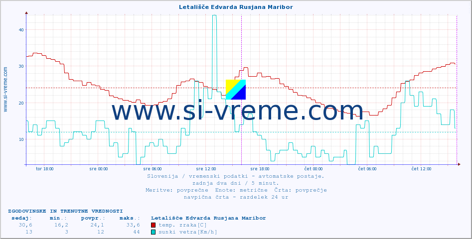 POVPREČJE :: Letališče Edvarda Rusjana Maribor :: temp. zraka | vlaga | smer vetra | hitrost vetra | sunki vetra | tlak | padavine | sonce | temp. tal  5cm | temp. tal 10cm | temp. tal 20cm | temp. tal 30cm | temp. tal 50cm :: zadnja dva dni / 5 minut.