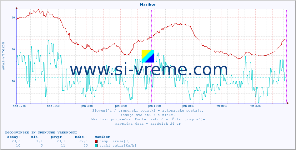 POVPREČJE :: Maribor :: temp. zraka | vlaga | smer vetra | hitrost vetra | sunki vetra | tlak | padavine | sonce | temp. tal  5cm | temp. tal 10cm | temp. tal 20cm | temp. tal 30cm | temp. tal 50cm :: zadnja dva dni / 5 minut.