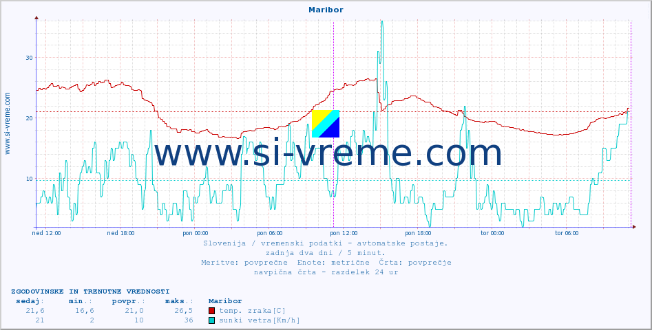 POVPREČJE :: Maribor :: temp. zraka | vlaga | smer vetra | hitrost vetra | sunki vetra | tlak | padavine | sonce | temp. tal  5cm | temp. tal 10cm | temp. tal 20cm | temp. tal 30cm | temp. tal 50cm :: zadnja dva dni / 5 minut.