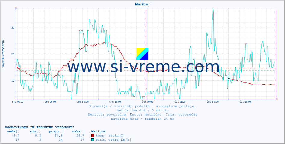 POVPREČJE :: Maribor :: temp. zraka | vlaga | smer vetra | hitrost vetra | sunki vetra | tlak | padavine | sonce | temp. tal  5cm | temp. tal 10cm | temp. tal 20cm | temp. tal 30cm | temp. tal 50cm :: zadnja dva dni / 5 minut.