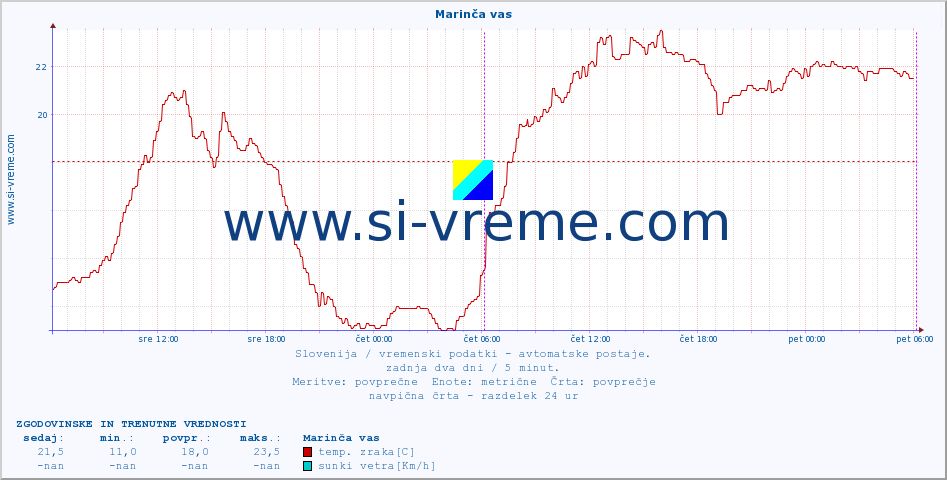 POVPREČJE :: Marinča vas :: temp. zraka | vlaga | smer vetra | hitrost vetra | sunki vetra | tlak | padavine | sonce | temp. tal  5cm | temp. tal 10cm | temp. tal 20cm | temp. tal 30cm | temp. tal 50cm :: zadnja dva dni / 5 minut.