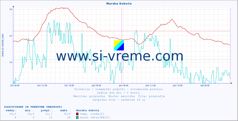 POVPREČJE :: Murska Sobota :: temp. zraka | vlaga | smer vetra | hitrost vetra | sunki vetra | tlak | padavine | sonce | temp. tal  5cm | temp. tal 10cm | temp. tal 20cm | temp. tal 30cm | temp. tal 50cm :: zadnja dva dni / 5 minut.