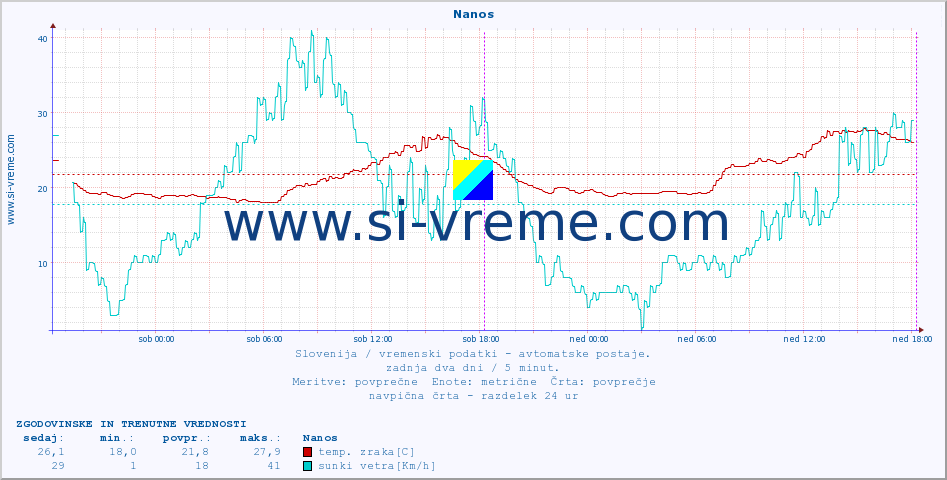 POVPREČJE :: Nanos :: temp. zraka | vlaga | smer vetra | hitrost vetra | sunki vetra | tlak | padavine | sonce | temp. tal  5cm | temp. tal 10cm | temp. tal 20cm | temp. tal 30cm | temp. tal 50cm :: zadnja dva dni / 5 minut.