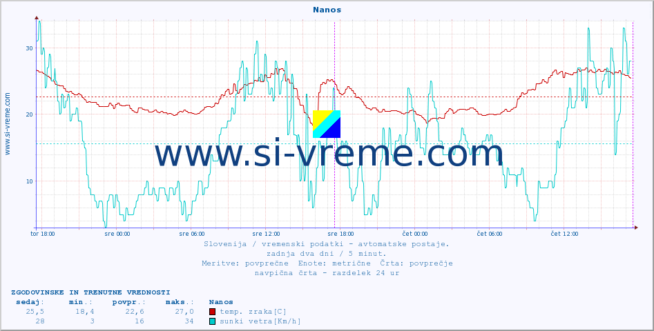 POVPREČJE :: Nanos :: temp. zraka | vlaga | smer vetra | hitrost vetra | sunki vetra | tlak | padavine | sonce | temp. tal  5cm | temp. tal 10cm | temp. tal 20cm | temp. tal 30cm | temp. tal 50cm :: zadnja dva dni / 5 minut.