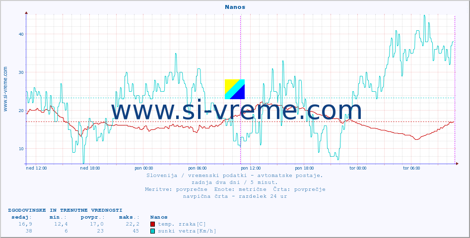 POVPREČJE :: Nanos :: temp. zraka | vlaga | smer vetra | hitrost vetra | sunki vetra | tlak | padavine | sonce | temp. tal  5cm | temp. tal 10cm | temp. tal 20cm | temp. tal 30cm | temp. tal 50cm :: zadnja dva dni / 5 minut.