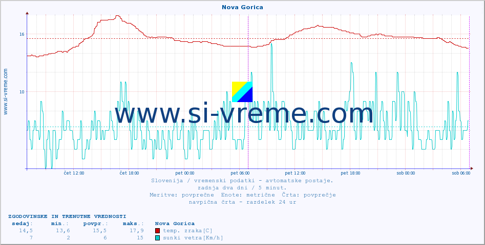 POVPREČJE :: Nova Gorica :: temp. zraka | vlaga | smer vetra | hitrost vetra | sunki vetra | tlak | padavine | sonce | temp. tal  5cm | temp. tal 10cm | temp. tal 20cm | temp. tal 30cm | temp. tal 50cm :: zadnja dva dni / 5 minut.