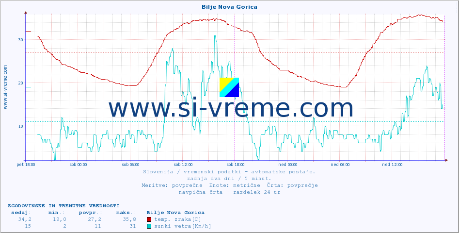 POVPREČJE :: Bilje Nova Gorica :: temp. zraka | vlaga | smer vetra | hitrost vetra | sunki vetra | tlak | padavine | sonce | temp. tal  5cm | temp. tal 10cm | temp. tal 20cm | temp. tal 30cm | temp. tal 50cm :: zadnja dva dni / 5 minut.