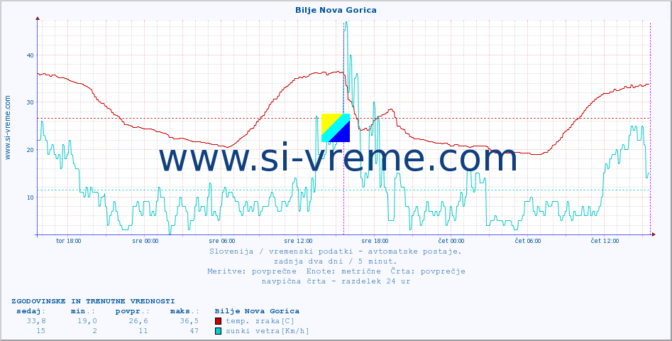 POVPREČJE :: Bilje Nova Gorica :: temp. zraka | vlaga | smer vetra | hitrost vetra | sunki vetra | tlak | padavine | sonce | temp. tal  5cm | temp. tal 10cm | temp. tal 20cm | temp. tal 30cm | temp. tal 50cm :: zadnja dva dni / 5 minut.