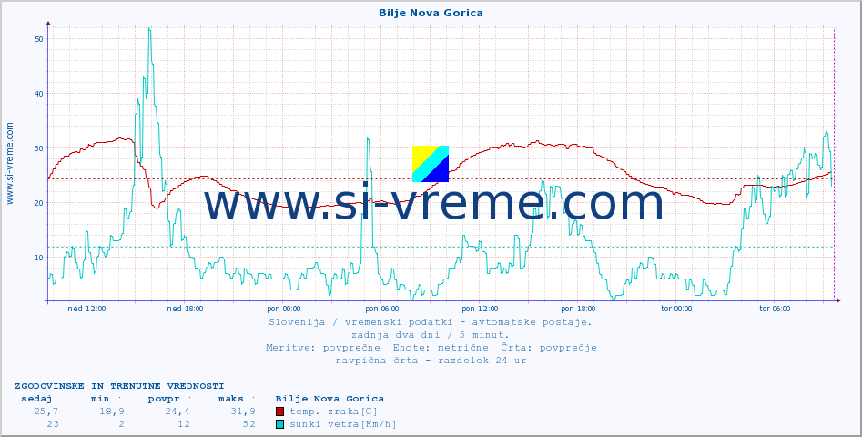 POVPREČJE :: Bilje Nova Gorica :: temp. zraka | vlaga | smer vetra | hitrost vetra | sunki vetra | tlak | padavine | sonce | temp. tal  5cm | temp. tal 10cm | temp. tal 20cm | temp. tal 30cm | temp. tal 50cm :: zadnja dva dni / 5 minut.