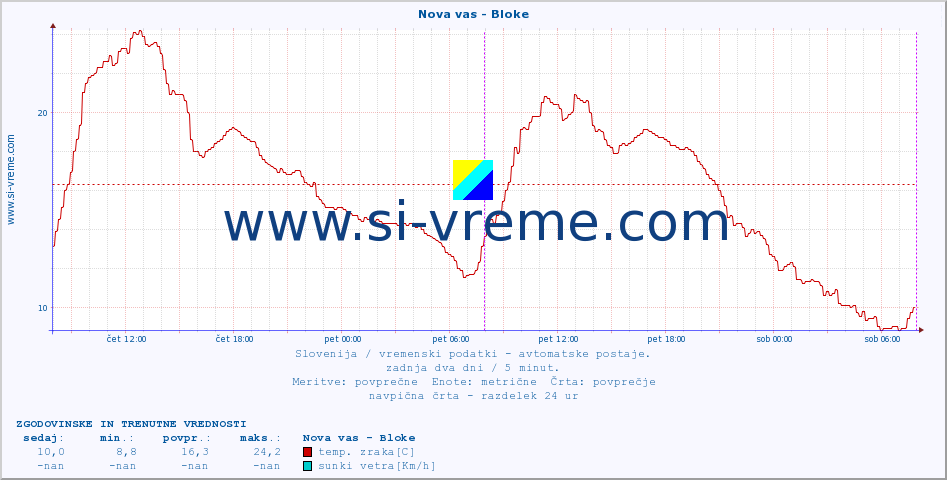 POVPREČJE :: Nova vas - Bloke :: temp. zraka | vlaga | smer vetra | hitrost vetra | sunki vetra | tlak | padavine | sonce | temp. tal  5cm | temp. tal 10cm | temp. tal 20cm | temp. tal 30cm | temp. tal 50cm :: zadnja dva dni / 5 minut.