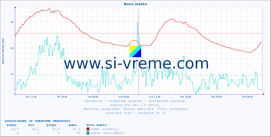 POVPREČJE :: Novo mesto :: temp. zraka | vlaga | smer vetra | hitrost vetra | sunki vetra | tlak | padavine | sonce | temp. tal  5cm | temp. tal 10cm | temp. tal 20cm | temp. tal 30cm | temp. tal 50cm :: zadnja dva dni / 5 minut.