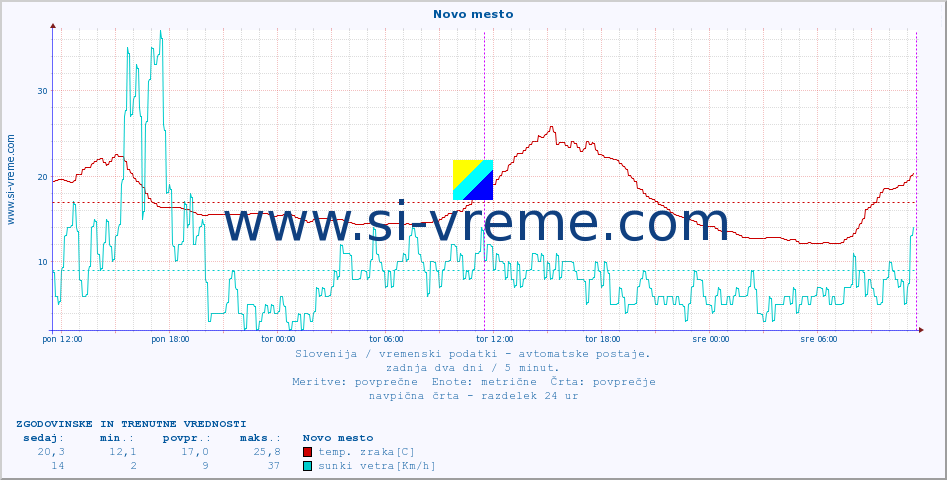 POVPREČJE :: Novo mesto :: temp. zraka | vlaga | smer vetra | hitrost vetra | sunki vetra | tlak | padavine | sonce | temp. tal  5cm | temp. tal 10cm | temp. tal 20cm | temp. tal 30cm | temp. tal 50cm :: zadnja dva dni / 5 minut.