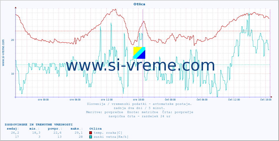 POVPREČJE :: Otlica :: temp. zraka | vlaga | smer vetra | hitrost vetra | sunki vetra | tlak | padavine | sonce | temp. tal  5cm | temp. tal 10cm | temp. tal 20cm | temp. tal 30cm | temp. tal 50cm :: zadnja dva dni / 5 minut.