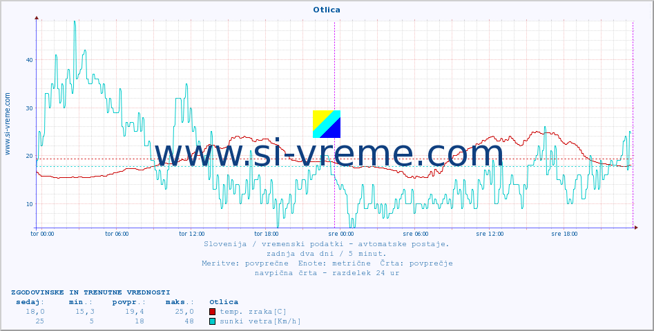 POVPREČJE :: Otlica :: temp. zraka | vlaga | smer vetra | hitrost vetra | sunki vetra | tlak | padavine | sonce | temp. tal  5cm | temp. tal 10cm | temp. tal 20cm | temp. tal 30cm | temp. tal 50cm :: zadnja dva dni / 5 minut.