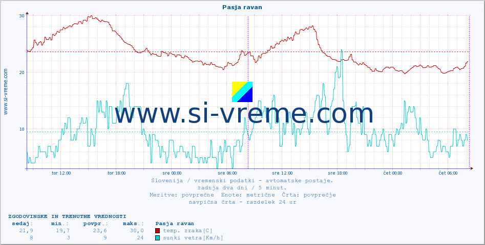 POVPREČJE :: Pasja ravan :: temp. zraka | vlaga | smer vetra | hitrost vetra | sunki vetra | tlak | padavine | sonce | temp. tal  5cm | temp. tal 10cm | temp. tal 20cm | temp. tal 30cm | temp. tal 50cm :: zadnja dva dni / 5 minut.