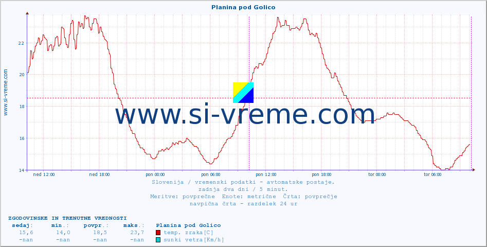 POVPREČJE :: Planina pod Golico :: temp. zraka | vlaga | smer vetra | hitrost vetra | sunki vetra | tlak | padavine | sonce | temp. tal  5cm | temp. tal 10cm | temp. tal 20cm | temp. tal 30cm | temp. tal 50cm :: zadnja dva dni / 5 minut.