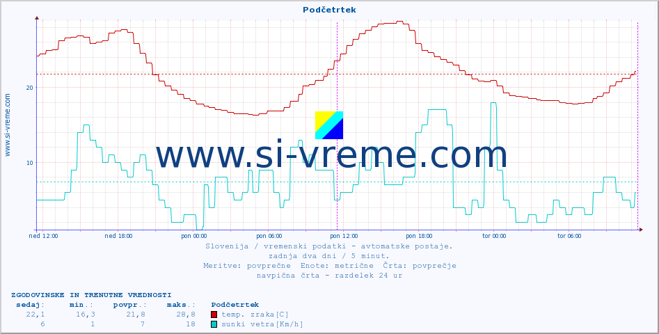 POVPREČJE :: Podčetrtek :: temp. zraka | vlaga | smer vetra | hitrost vetra | sunki vetra | tlak | padavine | sonce | temp. tal  5cm | temp. tal 10cm | temp. tal 20cm | temp. tal 30cm | temp. tal 50cm :: zadnja dva dni / 5 minut.