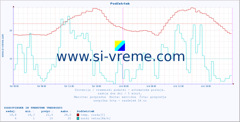 POVPREČJE :: Podčetrtek :: temp. zraka | vlaga | smer vetra | hitrost vetra | sunki vetra | tlak | padavine | sonce | temp. tal  5cm | temp. tal 10cm | temp. tal 20cm | temp. tal 30cm | temp. tal 50cm :: zadnja dva dni / 5 minut.