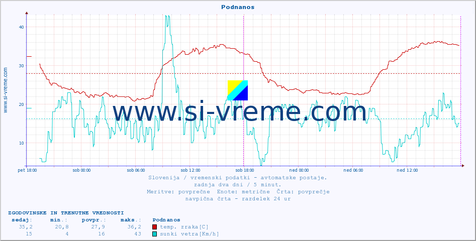 POVPREČJE :: Podnanos :: temp. zraka | vlaga | smer vetra | hitrost vetra | sunki vetra | tlak | padavine | sonce | temp. tal  5cm | temp. tal 10cm | temp. tal 20cm | temp. tal 30cm | temp. tal 50cm :: zadnja dva dni / 5 minut.