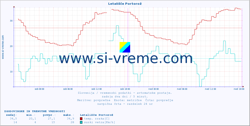 POVPREČJE :: Letališče Portorož :: temp. zraka | vlaga | smer vetra | hitrost vetra | sunki vetra | tlak | padavine | sonce | temp. tal  5cm | temp. tal 10cm | temp. tal 20cm | temp. tal 30cm | temp. tal 50cm :: zadnja dva dni / 5 minut.