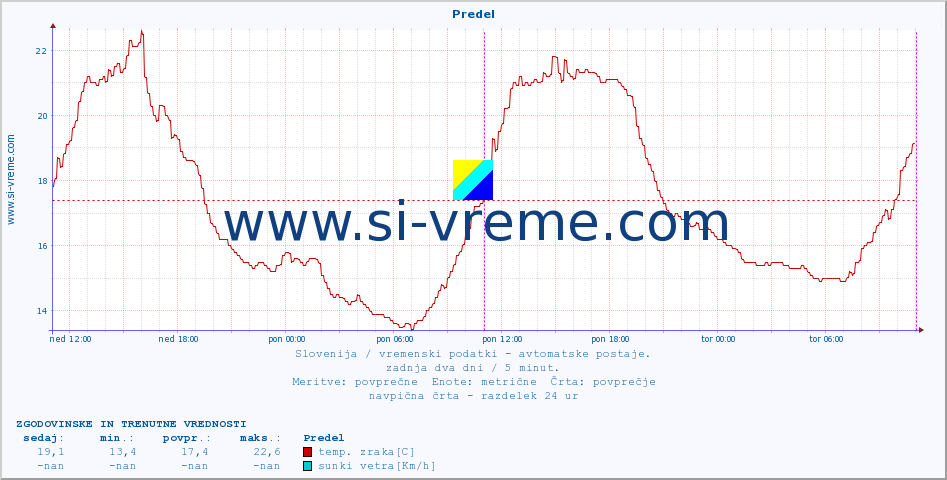 POVPREČJE :: Predel :: temp. zraka | vlaga | smer vetra | hitrost vetra | sunki vetra | tlak | padavine | sonce | temp. tal  5cm | temp. tal 10cm | temp. tal 20cm | temp. tal 30cm | temp. tal 50cm :: zadnja dva dni / 5 minut.